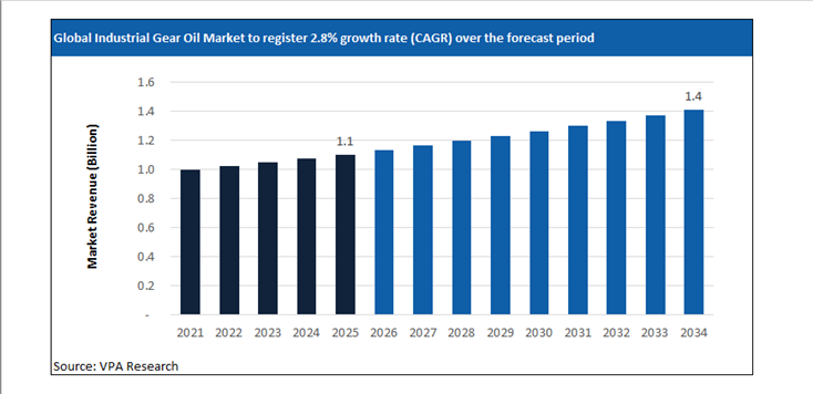 industrial gear oil market size forecast 2021 to 2034